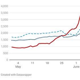 ICE Arrest Surge in May and June Driven by Immigrants with No Criminal History