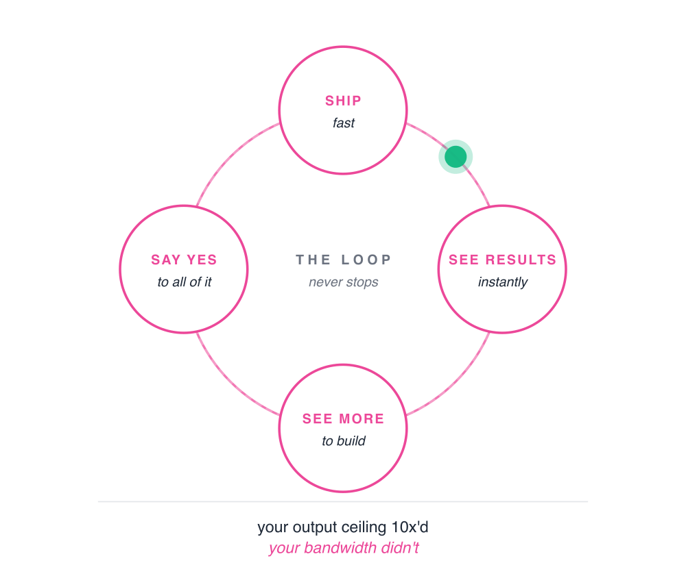 Your output ceiling 10x'd. Your bandwidth didn't.