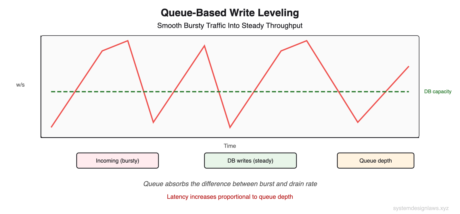 Queue-Based Write Leveling