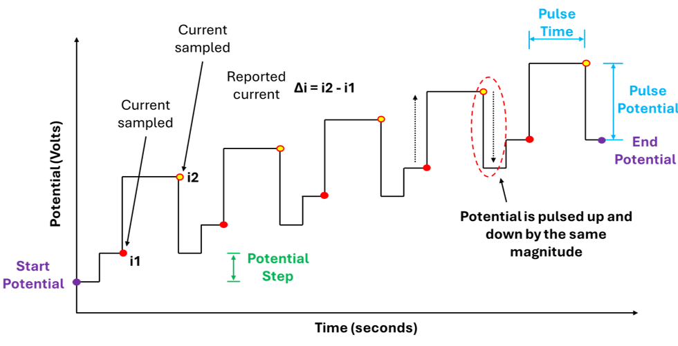 Understanding Differential Pulse Voltammetry