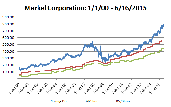 Markel Price History