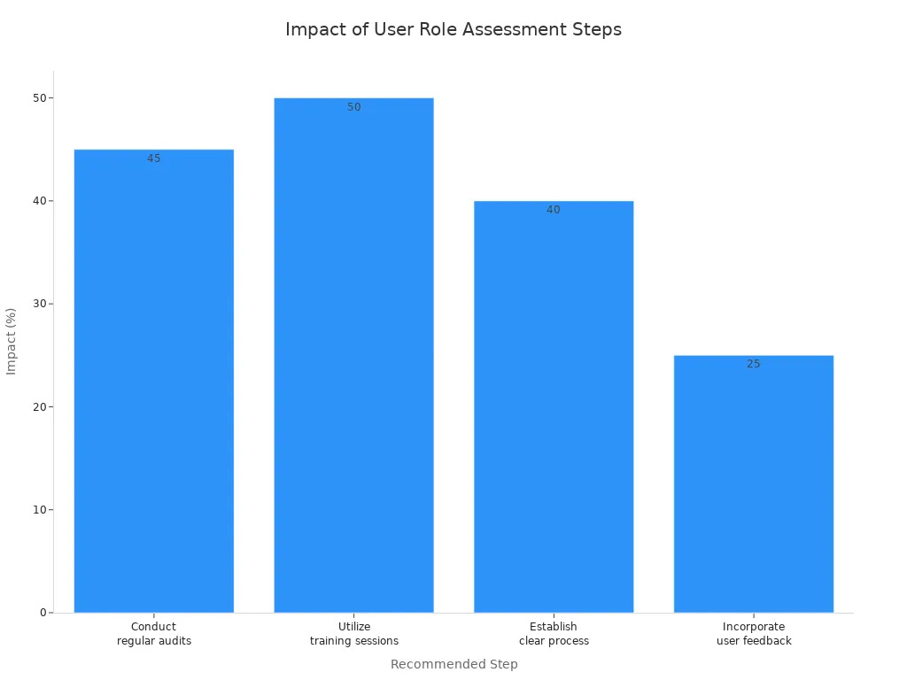 Bar chart showing impact percentages for recommended user role assessment steps