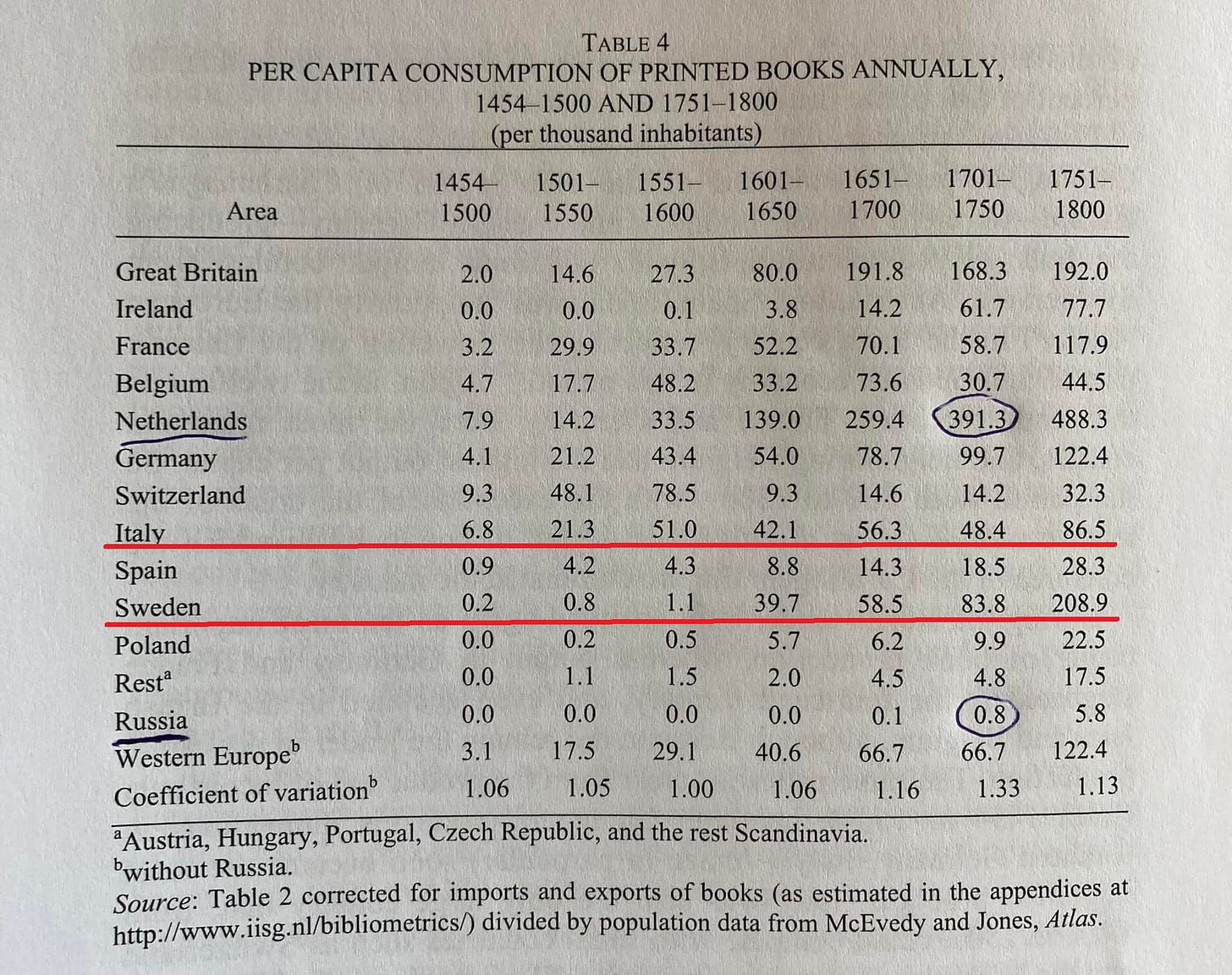 Na obrázku môže byť modrotlač a text, v ktorom sa píše „PRINTED ANNUALLY, thousand inhabitants) 1500 1550 1551- 1600 1601- 1650 1700 1701- 1750 27.3 Great Ireland France Belgium Netherlands Germany Switzerland 0.0 191.8 168.3 33.7 48.2 80.0 3.8 52.2 33.2 139.0 54.0 14.2 70.1 73.6 61.7 58.7 21.2 117.9 44.5 43.4 78.7 488.3 Spain Sweden Poland Rest® 51.0 14.6 56.3 14.2 48.4 18.5 86.5 14.3 58.5 1.1 83.8 9.9 2.0 0.0 4.8 1.06 29.1 1.00 1.05 4.5 0.1 66.7 1.16 Russia estern Coefficient Hungary, Portugal, Czech Republic, and the rest Scandinavia. bwithout Source: Table 40.6 1.06 1.33 corrected for imports and exports divided books estimated the appendices McEvedy and“