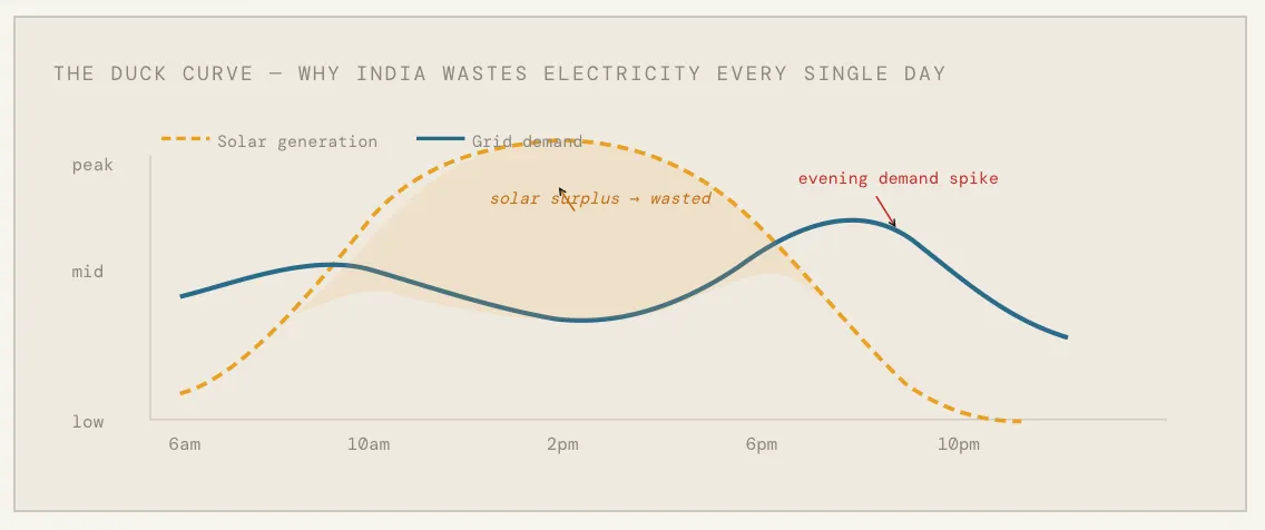 Quote graphic on how much clean solar energy India wasted in 2025 because the grid had nowhere to put it