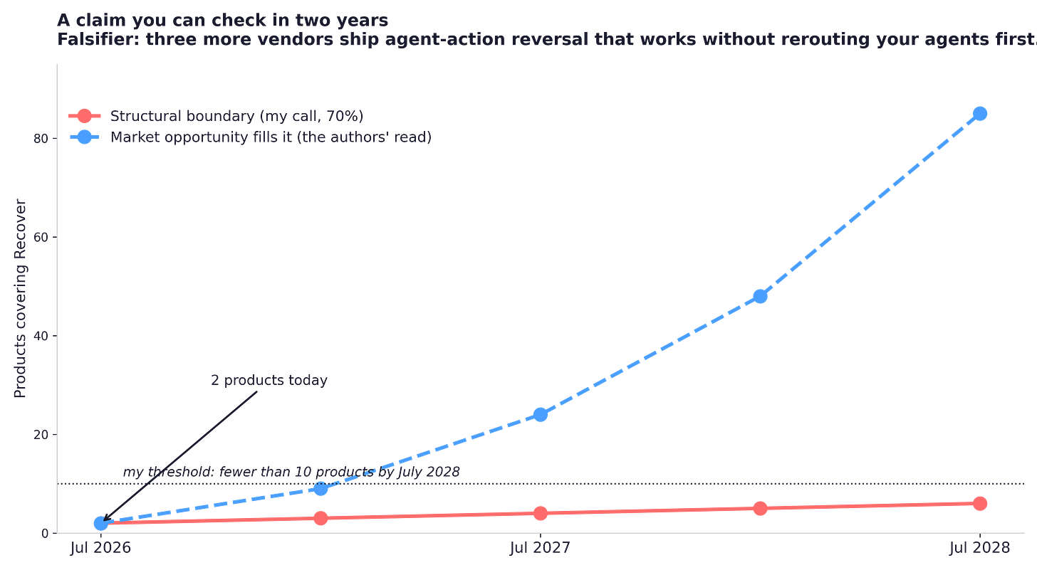 Line chart contrasting two paths for the number of products covering Recover between July 2026 and July 2028, a flat structural path staying under ten and a market-fills path climbing past eighty, with the falsifying condition named. Line chart contrasting two paths for the number of products covering Recover between July 2026 and July 2028, a flat structural path staying under ten and a market-fills path climbing past eighty, with the falsifying condition named.