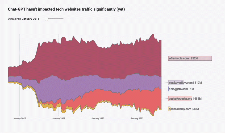 What is a Streamgraph? - by Yan Holtz - Dataviz Universe