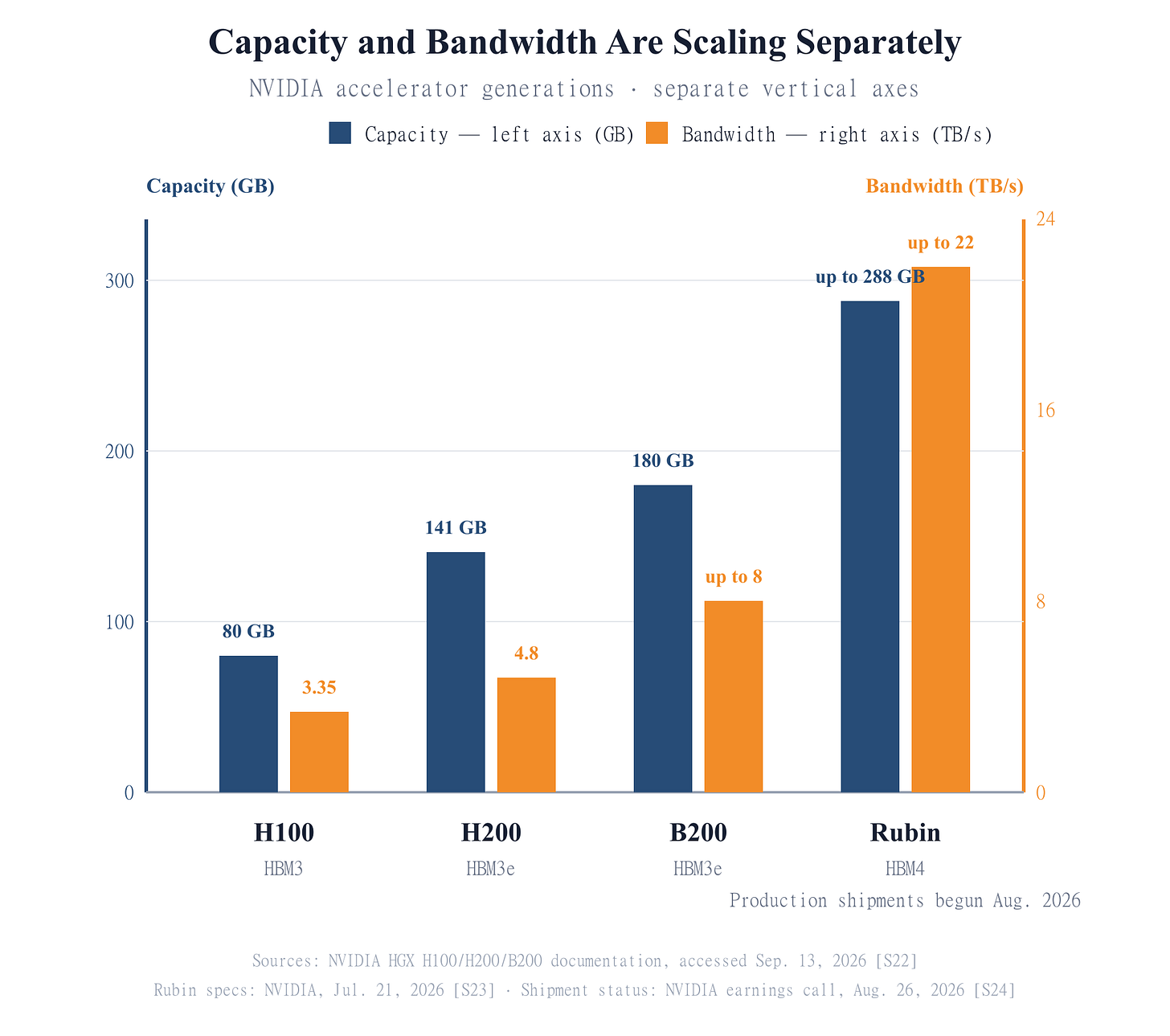 Accelerator memory capacity and bandwidth across NVIDIA generations A grouped bar chart compares memory capacity in gigabytes on the left axis and memory bandwidth in terabytes per second on the right axis for H100, H200, B200 and Rubin. Capacity and bandwidth use separate scales. Vendor upper bounds retain the words up to.
