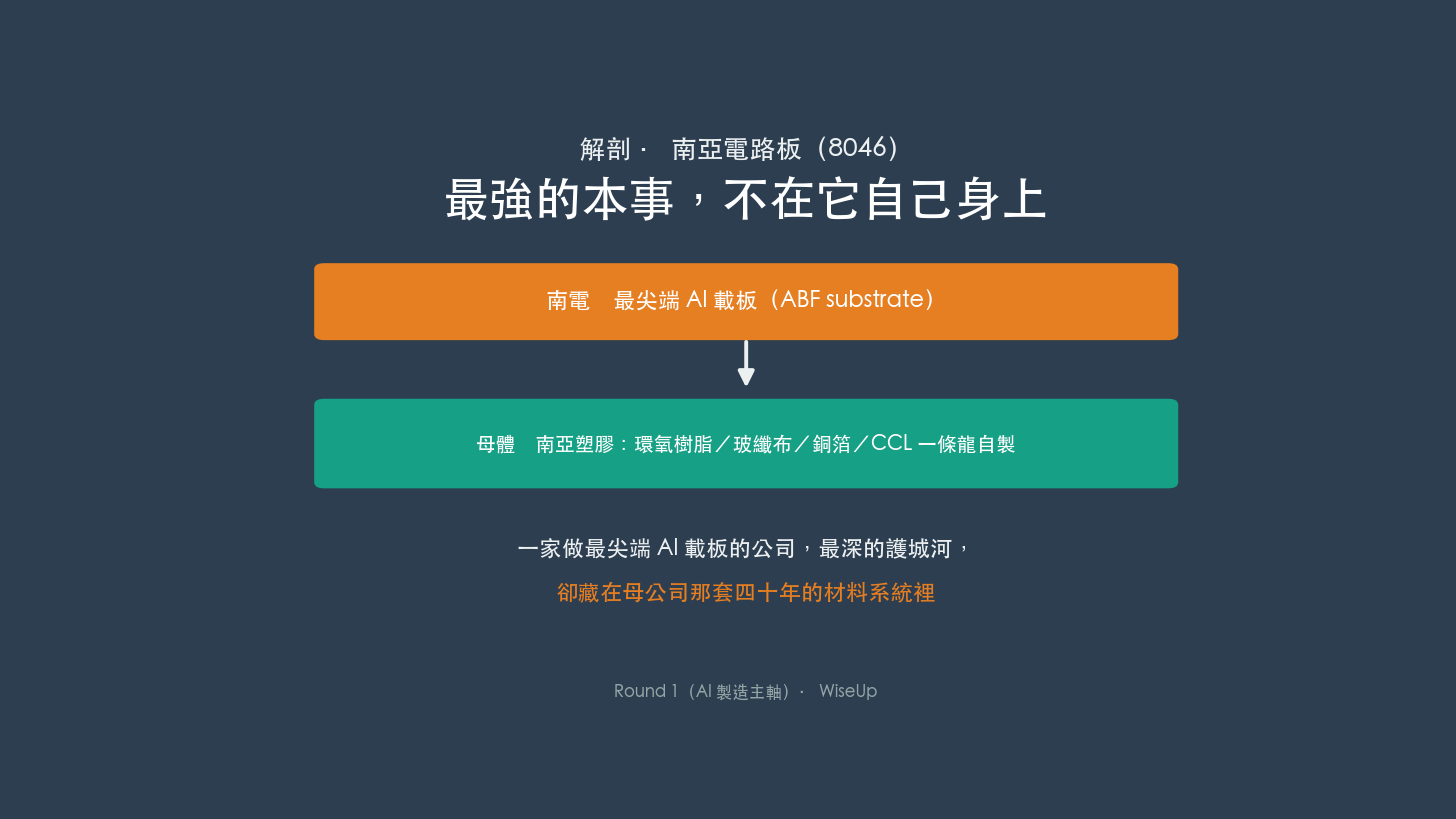 南電:一家做最尖端 AI 載板的公司,最強的本事卻不在它自己身上,而在母公司那套四十年的材料系統(圖:WiseUp) 南電:一家做最尖端 AI 載板的公司,最強的本事卻不在它自己身上,而在母公司那套四十年的材料系統(圖:WiseUp)