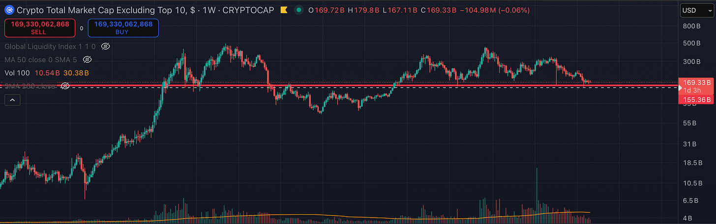 Crypto total market cap excluding the top 10 assets approaching a major support level near $150B, with downside risk toward $100B if the support breaks. Crypto total market cap excluding the top 10 assets approaching a major support level near $150B, with downside risk toward $100B if the support breaks.