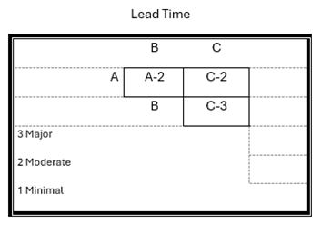 A diagram of a lead time

AI-generated content may be incorrect.