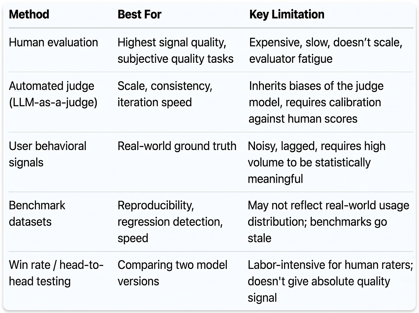 Evaluation Method Selection to answer AI Product Evaluation and Metrics Questions | By Crack PM Interview - crackpminterview.com