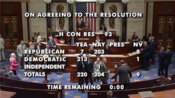 From C-SPAN: On Agreeing to the Resolution, H. Con. Res. 93, Republicans 7 Yea 203 Nay, 8 Nonvoting; Democratic 213 Yea 0 Nay Nonvoting. Totals: 220 Yea 204 Nay 9 Nonvoting From C-SPAN: On Agreeing to the Resolution, H. Con. Res. 93, Republicans 7 Yea 203 Nay, 8 Nonvoting; Democratic 213 Yea 0 Nay Nonvoting. Totals: 220 Yea 204 Nay 9 Nonvoting