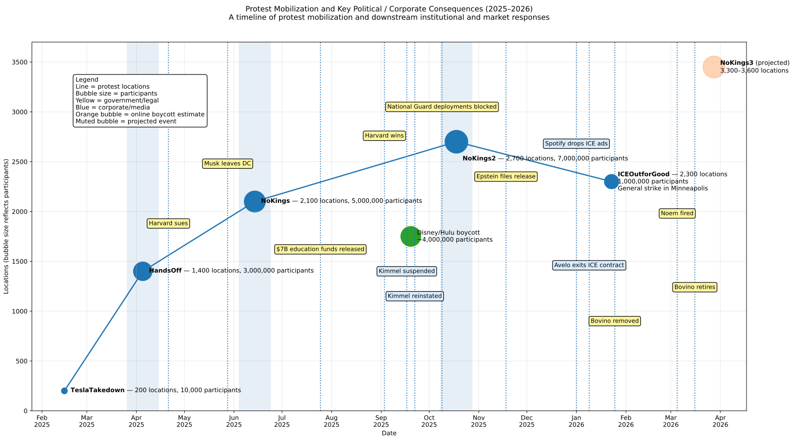 Protest Graph Do Protests Matter? - by Micah L. Sifry - The Connector
