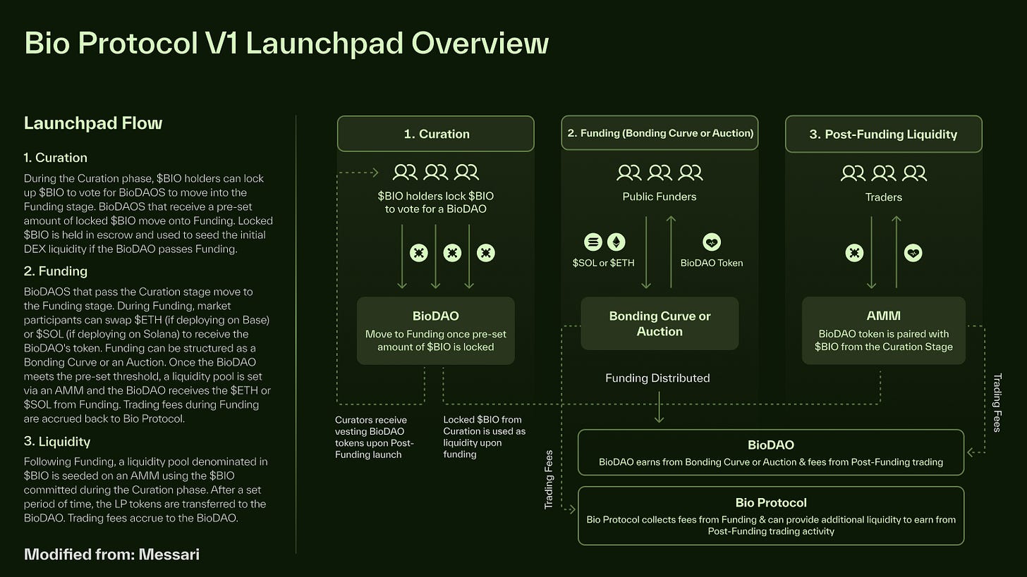 Bio Protocol: Bet All Leading Biotechnology
