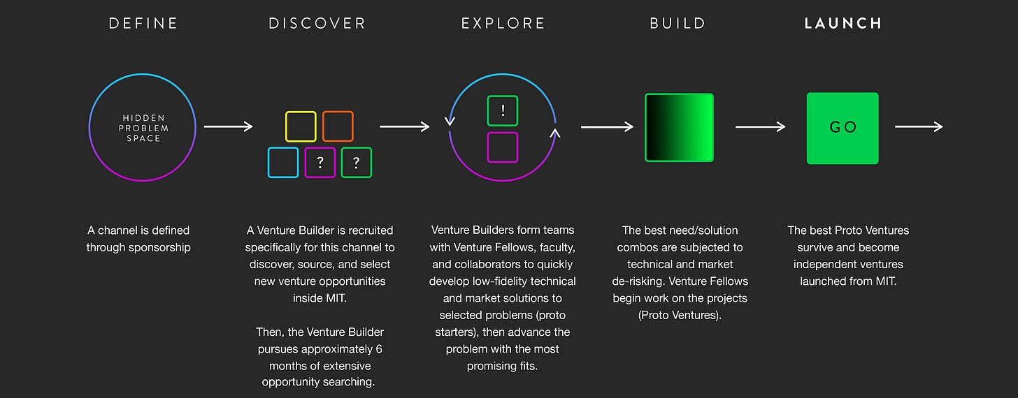 Visual diagram of the Proto Ventures process