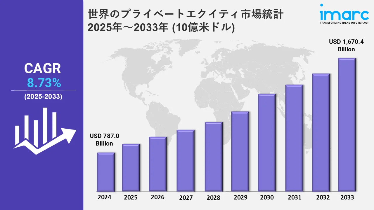 世界のプライベート・エクイティ市場は2033年までに1兆6,704億ドルに達する見込み - IMARC Group
