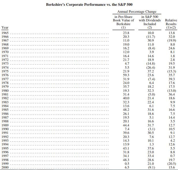 Buffett Results 1 Buffett Results 1