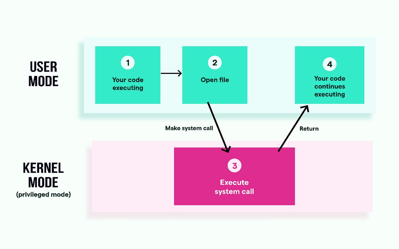 Linux Syscalls Anatomy of a System Call - by The Coding Gopher