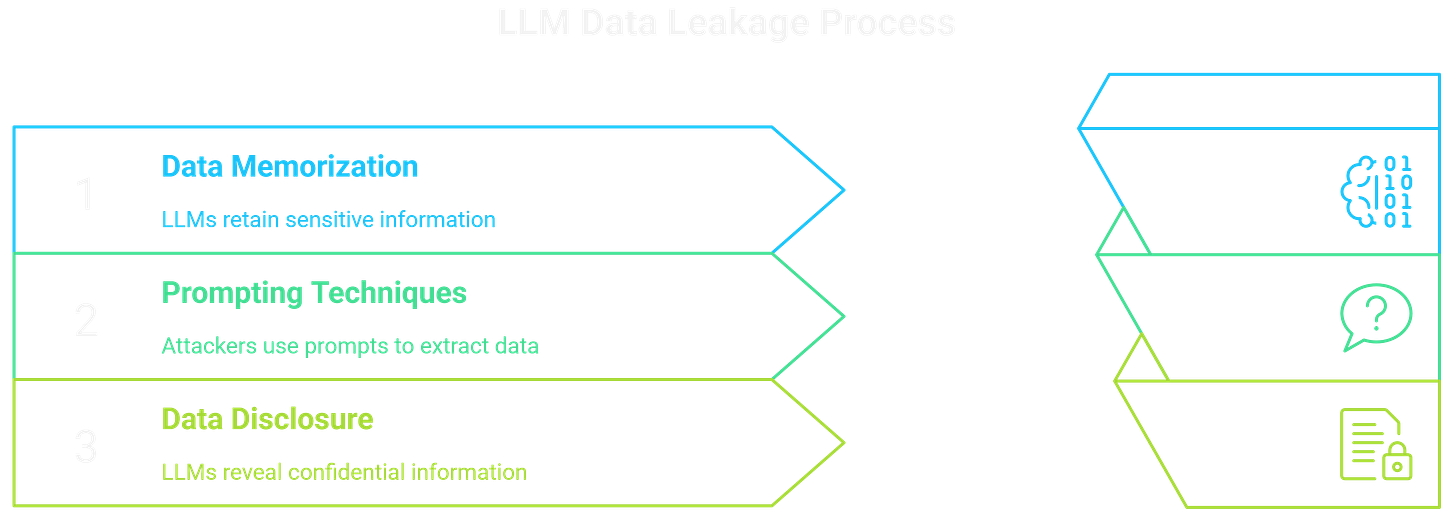 Top 10 ffor LLM and GenAI - Data Leakage