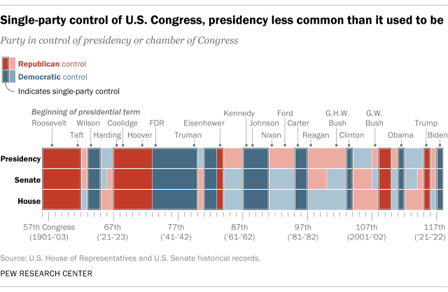 New president's party often controls Congress too, but it rarely lasts |  Pew Research Center