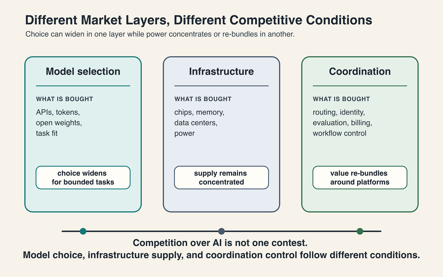A three-column comparison showing that the model-selection layer, infrastructure layer, and coordination layer have different purchase units and competitive conditions.