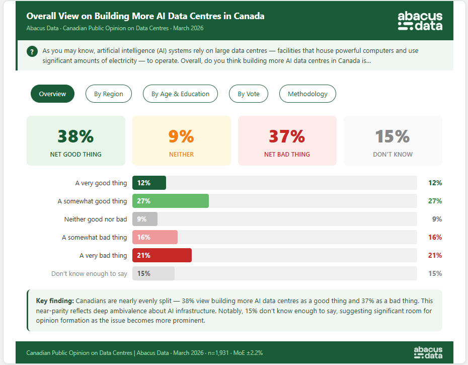 "At a broad level, Canadians are divided on whether building more AI data centres in the country is a good idea. Overall, 38% say it would be a good thing, including 12% who say it would be a very good thing, while 37% believe it would be a bad thing, including 21% who say it would be very bad. Another 9% say it would be neither good nor bad, and 15% say they don’t know enough to offer an opinion." "At a broad level, Canadians are divided on whether building more AI data centres in the country is a good idea. Overall, 38% say it would be a good thing, including 12% who say it would be a very good thing, while 37% believe it would be a bad thing, including 21% who say it would be very bad. Another 9% say it would be neither good nor bad, and 15% say they don’t know enough to offer an opinion."