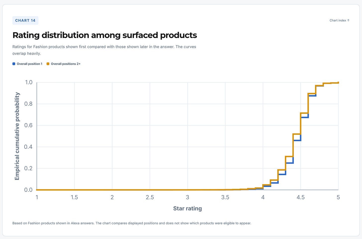 Chart 14 compares star ratings for Fashion products surfaced first in Alexa answers with those shown in overall positions two and later. The blue and gold step curves plot empirical cumulative probability from 0 to 1 against ratings from 1 to 5 stars. They overlap heavily and rise most sharply around 4.3–4.7 stars, showing similar rating distributions among displayed products. The footnote clarifies that the chart does not show which products were eligible to appear.