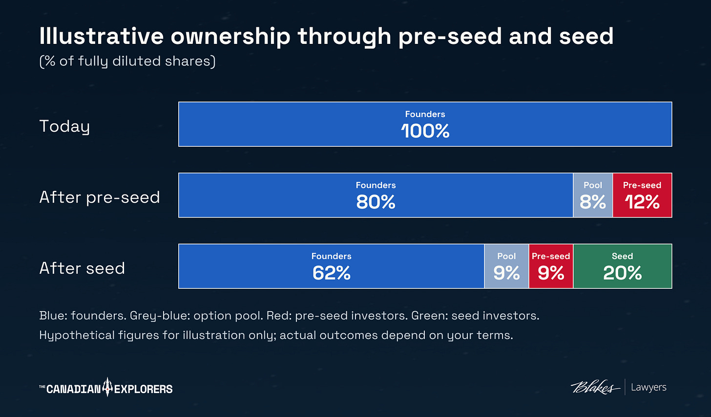 Illustrative ownership through two funding rounds. Today: founders 100%. After pre-seed: founders 80%, option pool 8%, pre-seed investors 12%. After seed: founders 62%, option pool 9%, pre-seed investors 9%, seed investors 20%. Hypothetical figures; actual outcomes depend on the terms. Illustrative ownership through two funding rounds. Today: founders 100%. After pre-seed: founders 80%, option pool 8%, pre-seed investors 12%. After seed: founders 62%, option pool 9%, pre-seed investors 9%, seed investors 20%. Hypothetical figures; actual outcomes depend on the terms.