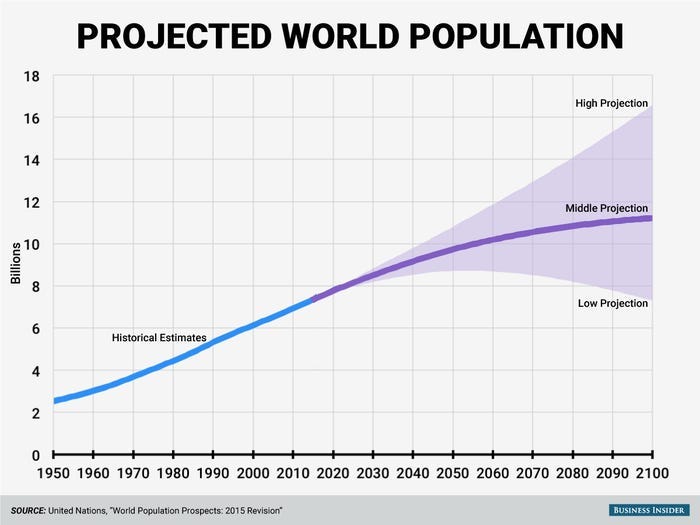 world population projection