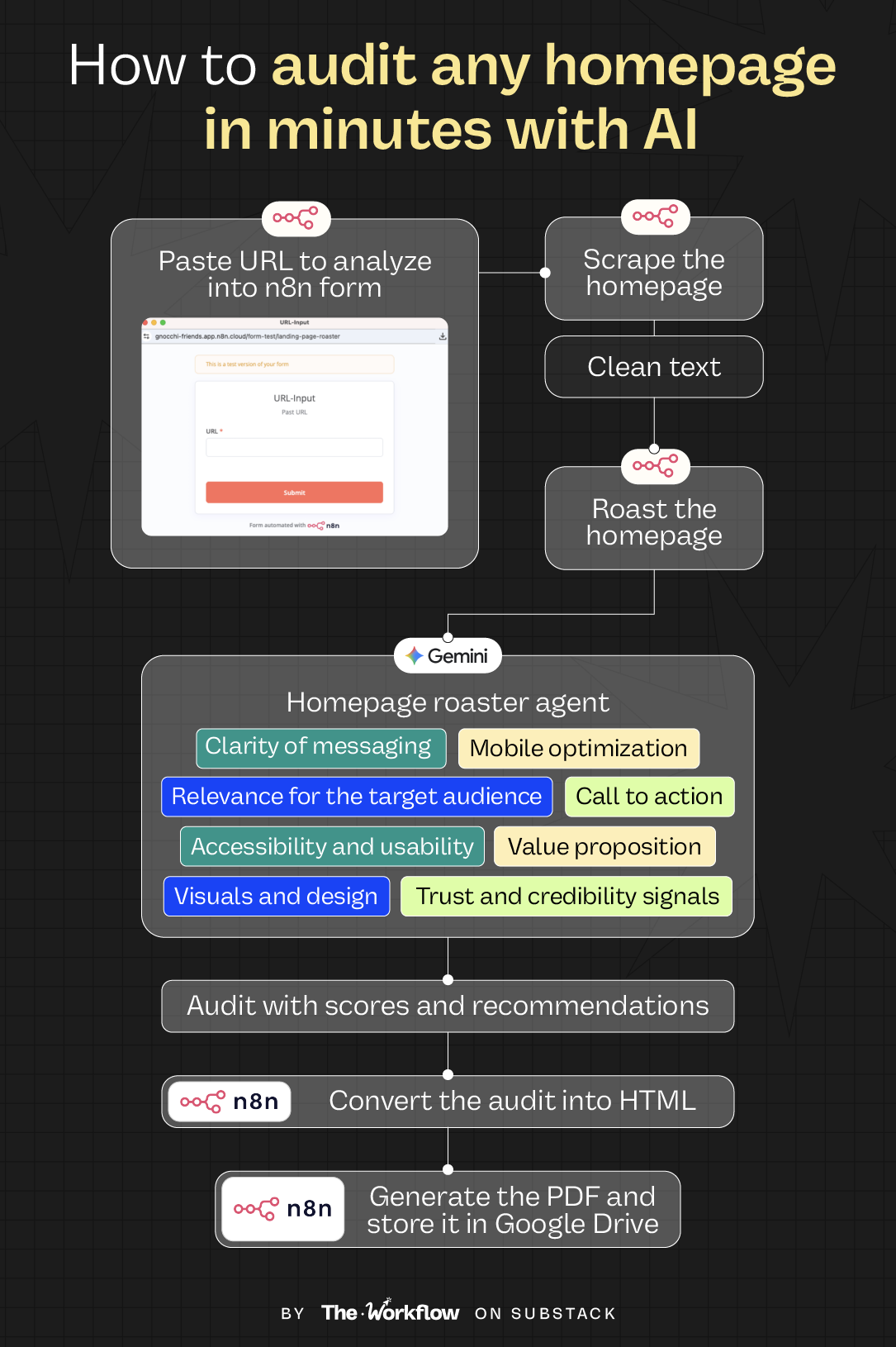 Diagram of an AI website audit workflow explaining how to audit any website in minutes with AI (2026), from URL to PDF. Diagram of an AI website audit workflow explaining how to audit any website in minutes with AI (2026), from URL to PDF.