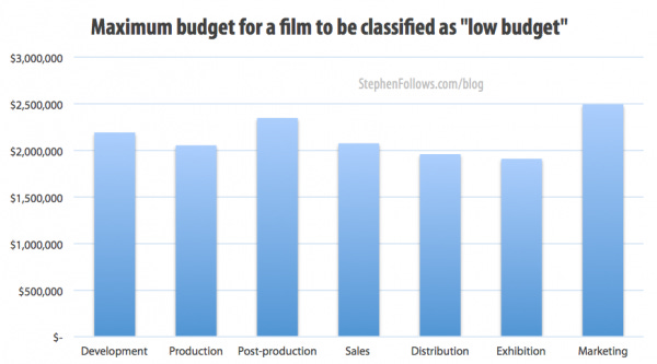 Average budget for a movie to be a low budget film Average budget for a movie to be a low budget film