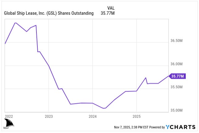 Global Ship Lease (GSL) shares outstanding chart from 2022 to November 2025, showing the share count declining through 2023 due to buybacks and then rising modestly in 2024–2025. Used in the GSL deep dive stock analysis and investment thesis to illustrate capital allocation trends