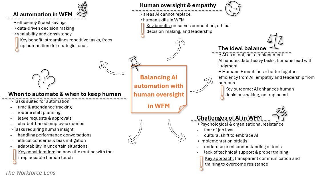 Balancing AI automation with human oversight in workforce management (WFM) infographic. Visual summarizes key points: benefits of AI automation in WFM (efficiency, cost savings, data-driven decisions, scalability), importance of human oversight and empathy (ethical decision-making, leadership), when to automate vs. keep human input (routine tasks vs. tasks needing human insight), challenges of AI in WFM (psychological resistance, implementation issues), and the ideal balance where AI enhances but does not replace human decision-making. Includes icons and highlighted key considerations for effective AI-human collaboration in workforce management.