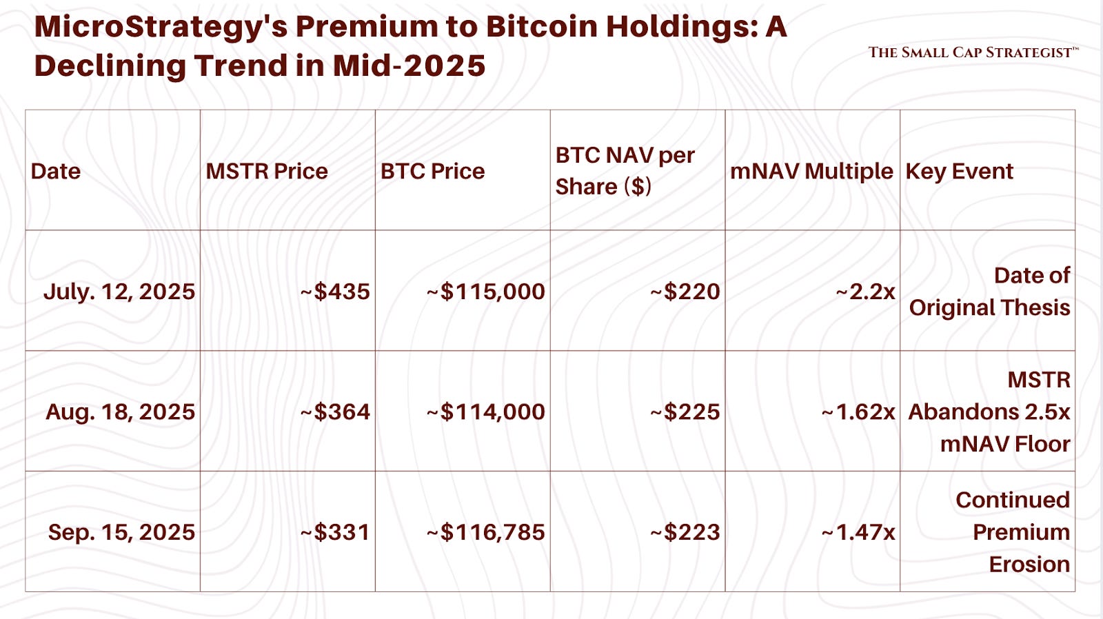 MicroStrategy Inc. Is Built To Fail – The Bitcoin Premium Scam