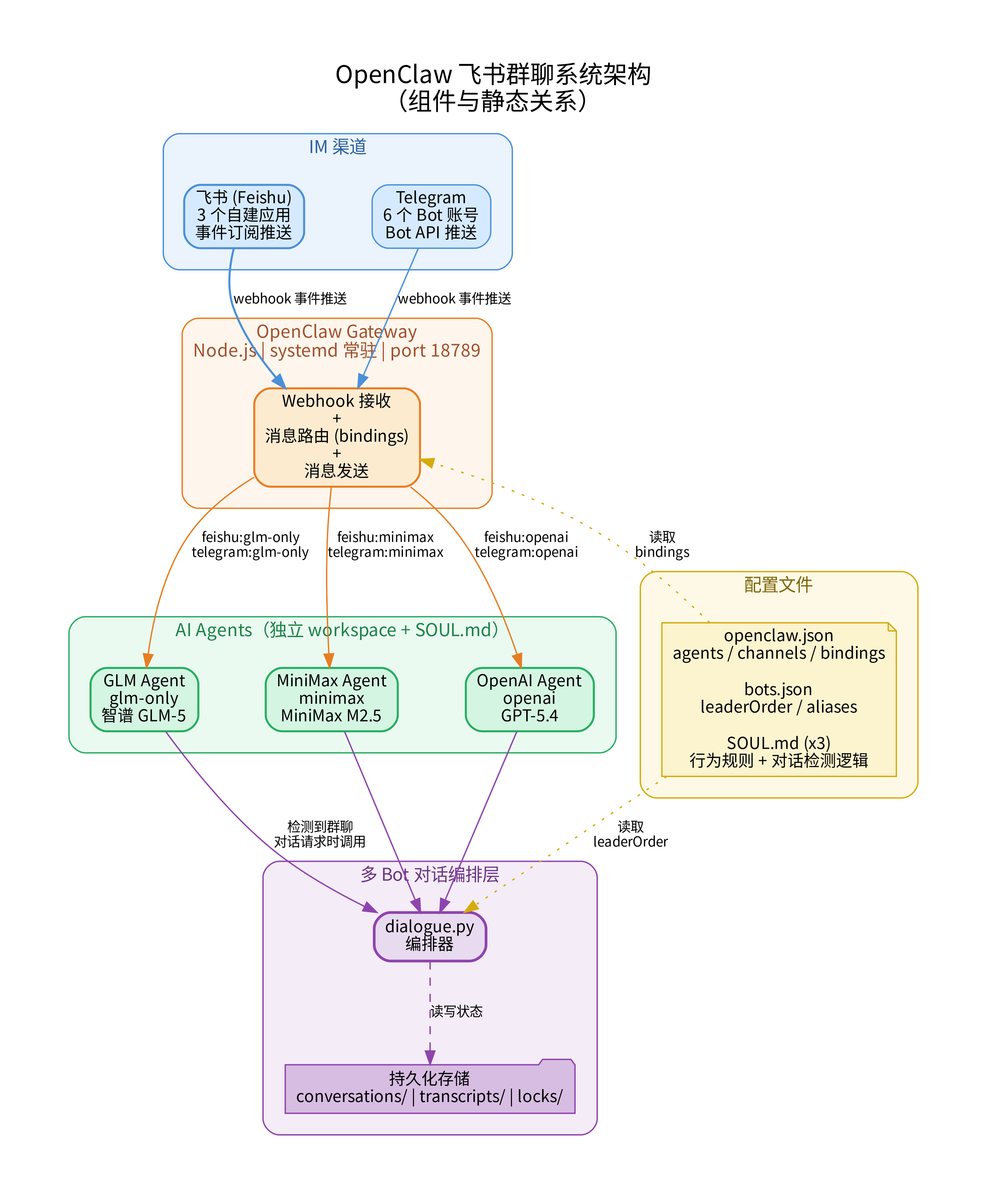 Claude Code, Codex, OpenClaw，我是怎么让它们配合干活的？ - by Wang Shuyi