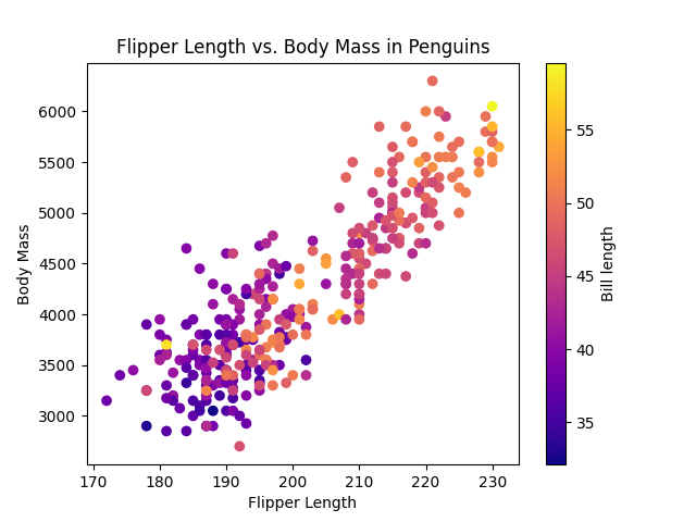 Scatter plot with color bar