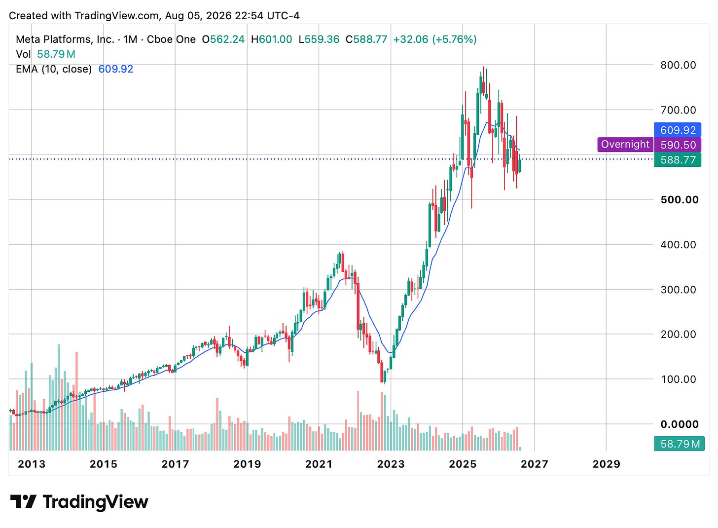 TradingView chart