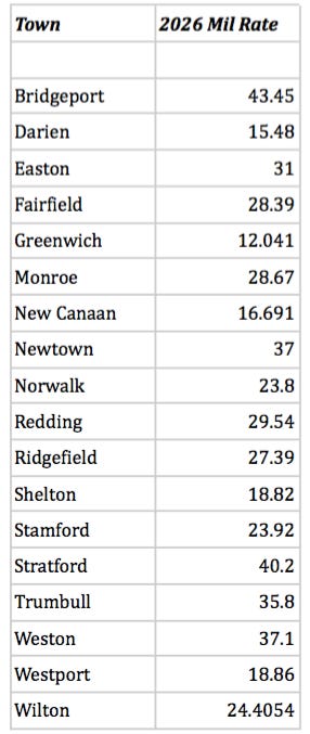 Ct Mill Rates Connecticut Property Tax Primer - Chilton & Chadwick