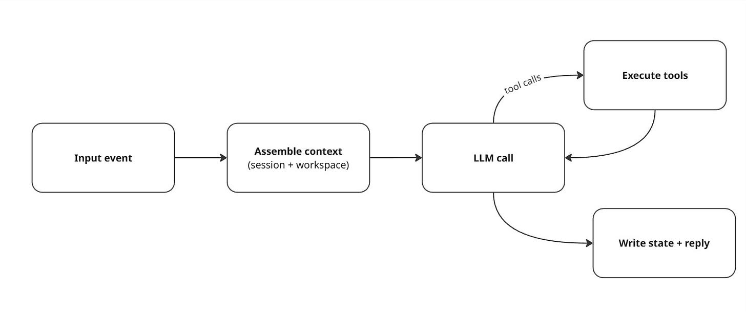 OpenClaw Architecture - Part 1: Control Plane, Sessions, and the Event Loop