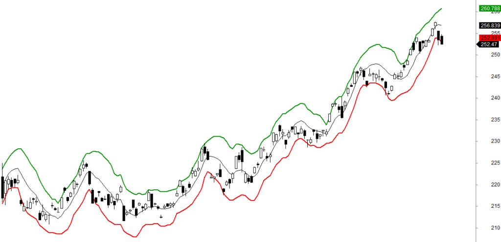 A financial stock chart showing price candles with overlaying Standard Error Bands indicator lines. A financial stock chart showing price candles with overlaying Standard Error Bands indicator lines.