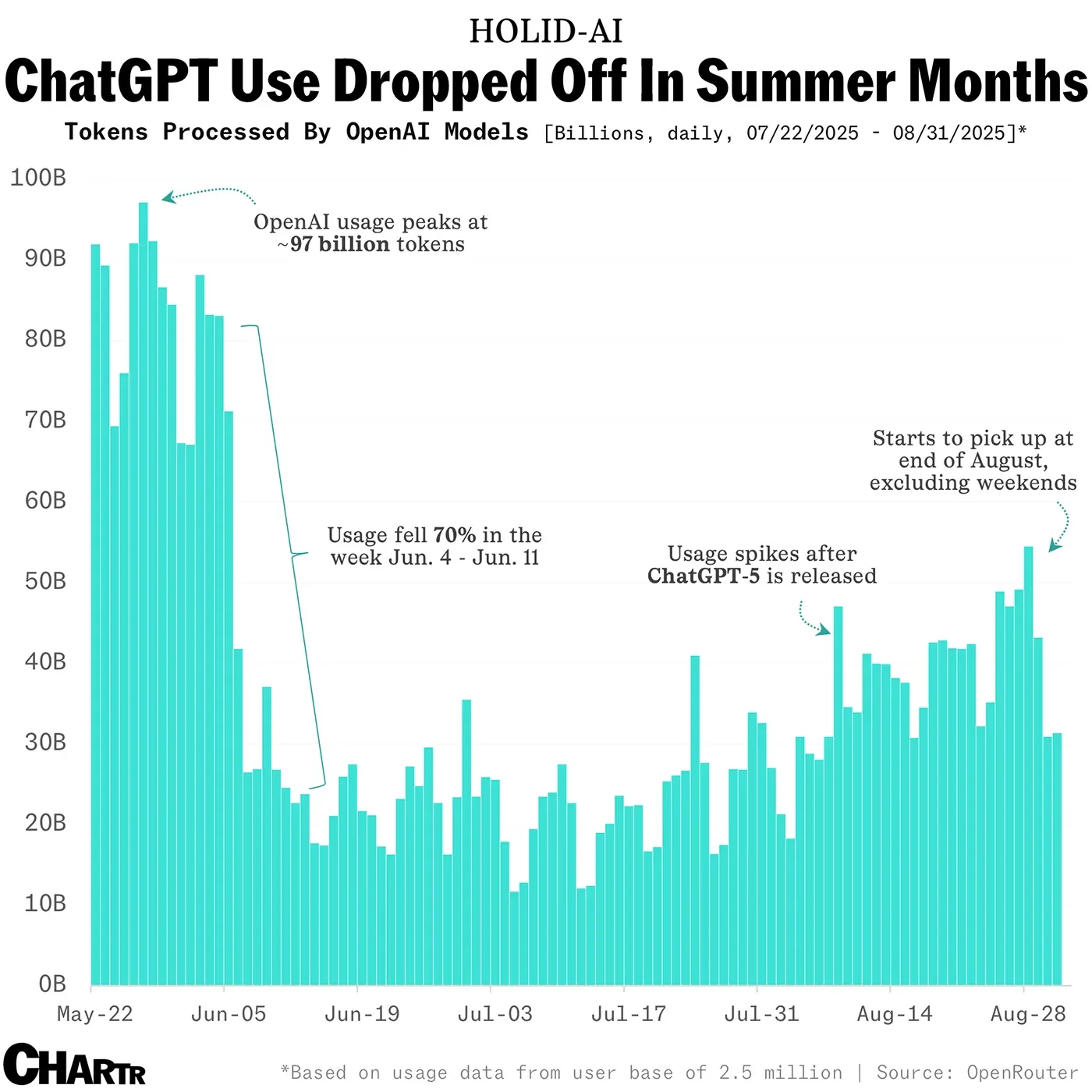 ChatGPT Use Dropped Off In Summer Months - Voronoi ChatGPT Use Dropped Off In Summer Months - Voronoi