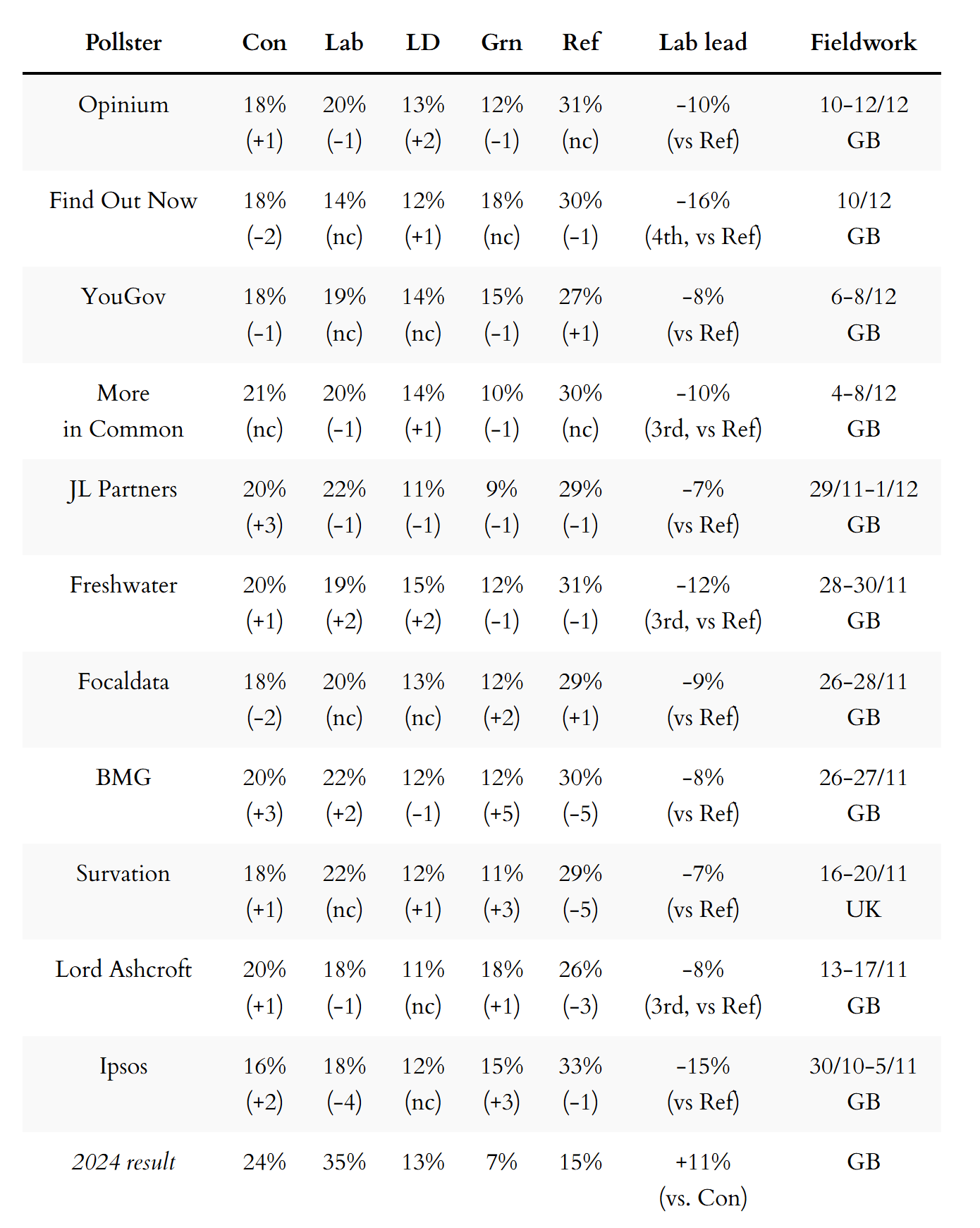 General election voting intention polls