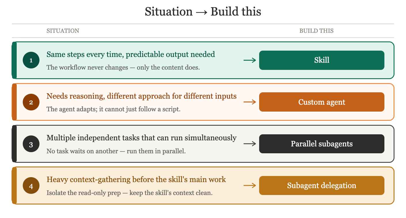 The Four Claude Code Building Blocks: When to Use Skills, Agents, and ...