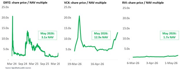 The image displays a chart comparing the share price to the net asset value (NAV) multiples for various cryptocurrencies, including DXYZ, VCX, and RVI, over a period leading up to May 2026.
AI-generated content may be incorrect. The image displays a chart comparing the share price to the net asset value (NAV) multiples for various cryptocurrencies, including DXYZ, VCX, and RVI, over a period leading up to May 2026.
AI-generated content may be incorrect.