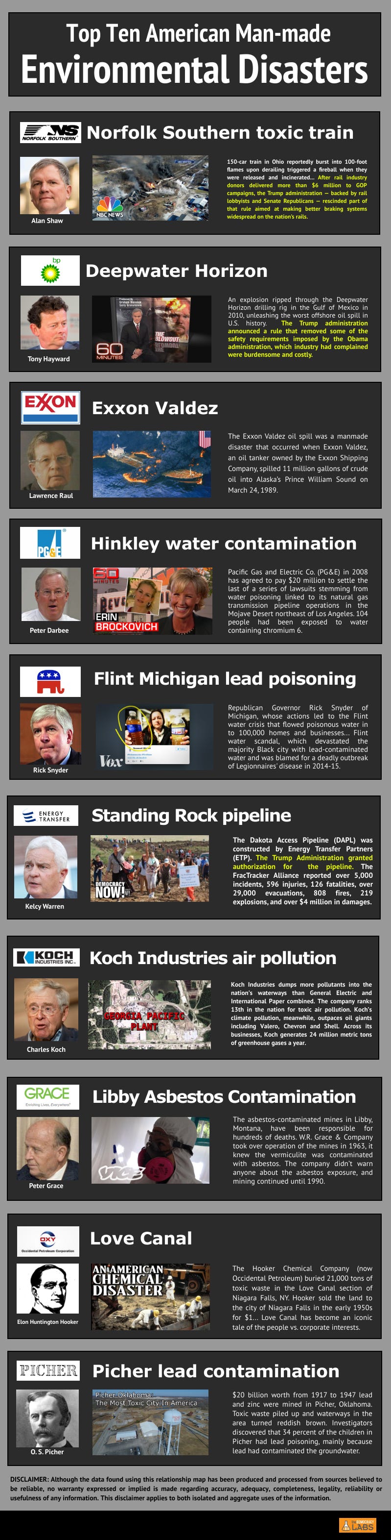 Follow the money in man made environmental disasters