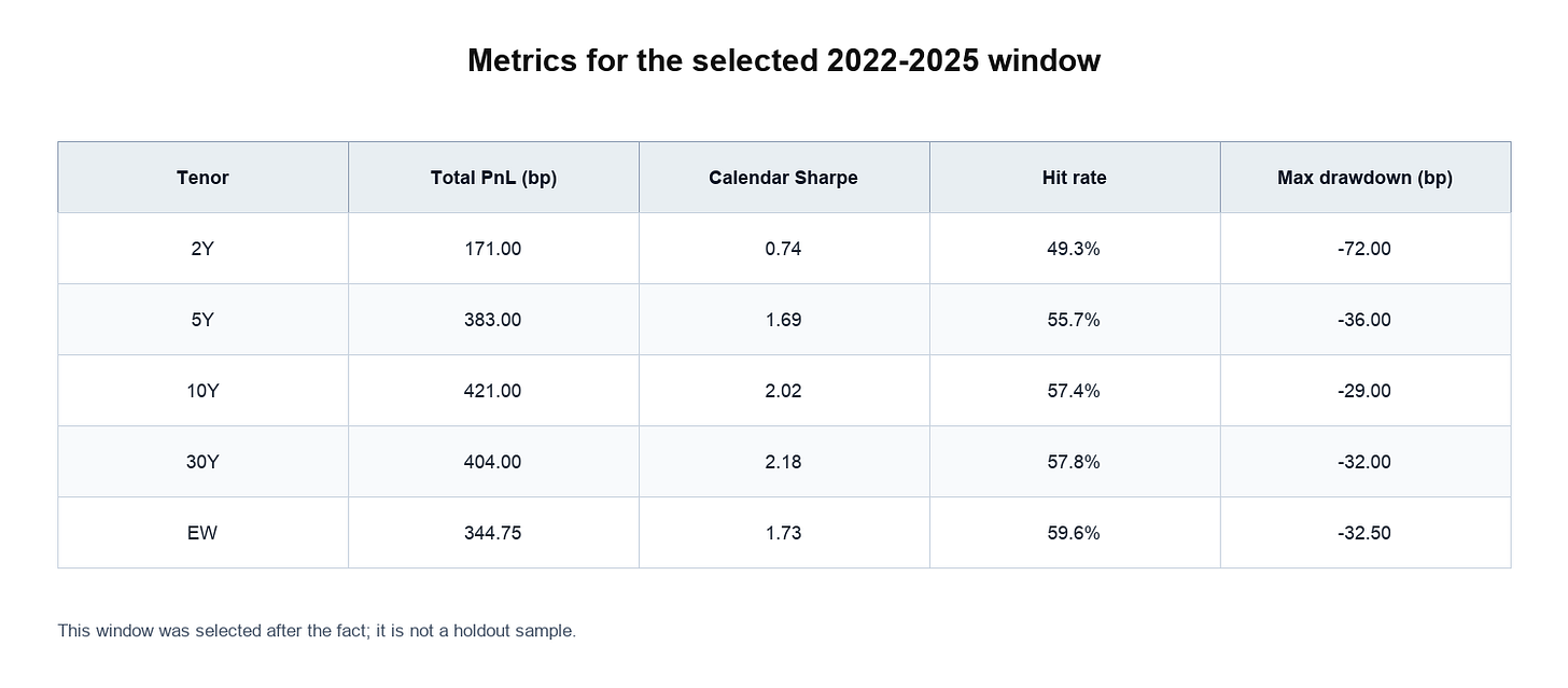 Metrics for the selected 2022–2025 window. Gross yield basis points, zero costs. Metrics for the selected 2022–2025 window. Gross yield basis points, zero costs.