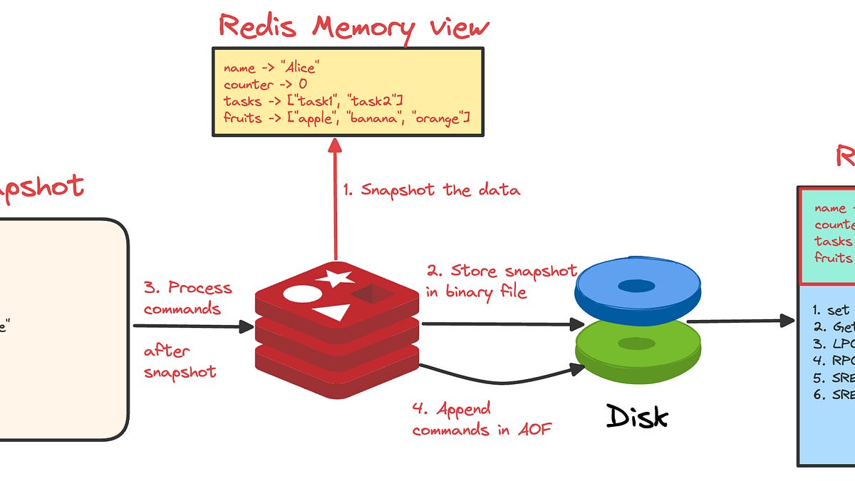 A Deep Dive into Redis Data Persistence: RDB and AOF