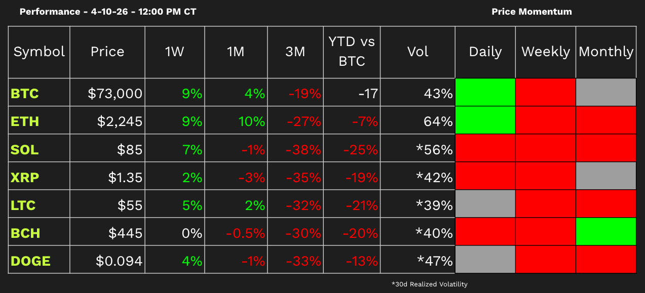 Crypto market performance dashboard and price momentum signals for the week of 4-10-26