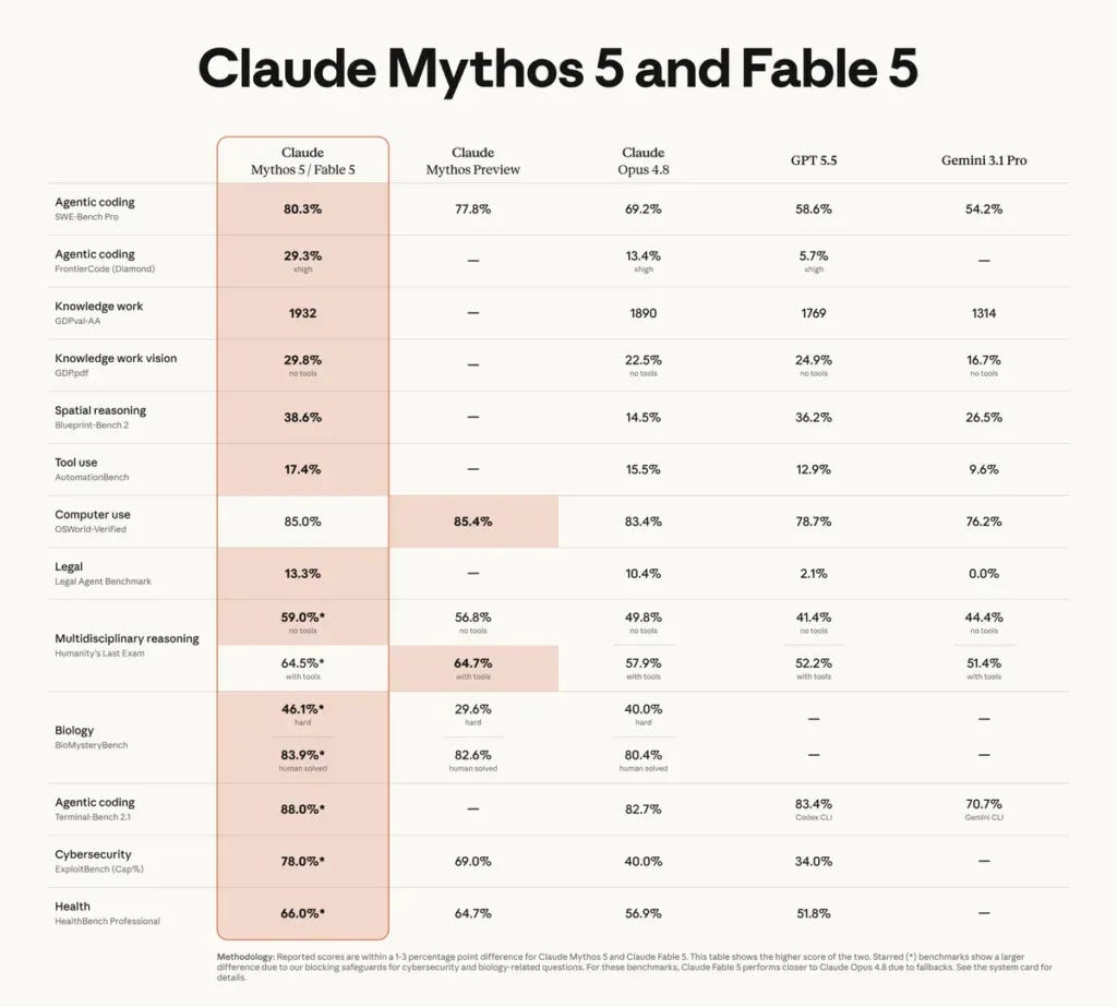 Official Anthropic benchmark table for Claude Mythos 5 and Fable 5 versus Claude Opus 4.8, GPT-5.5, and Gemini 3.1 Pro. Fable 5 leads agentic coding with 80.3% on SWE-bench Pro and 88% on Terminal-Bench 2.1, scores 1932 on GDPval-AA knowledge work, 85% on OSWorld-Verified computer use, and 64.5% on Humanity's Last Exam with tools, with starred cybersecurity and biology rows reflecting blocking safeguards.