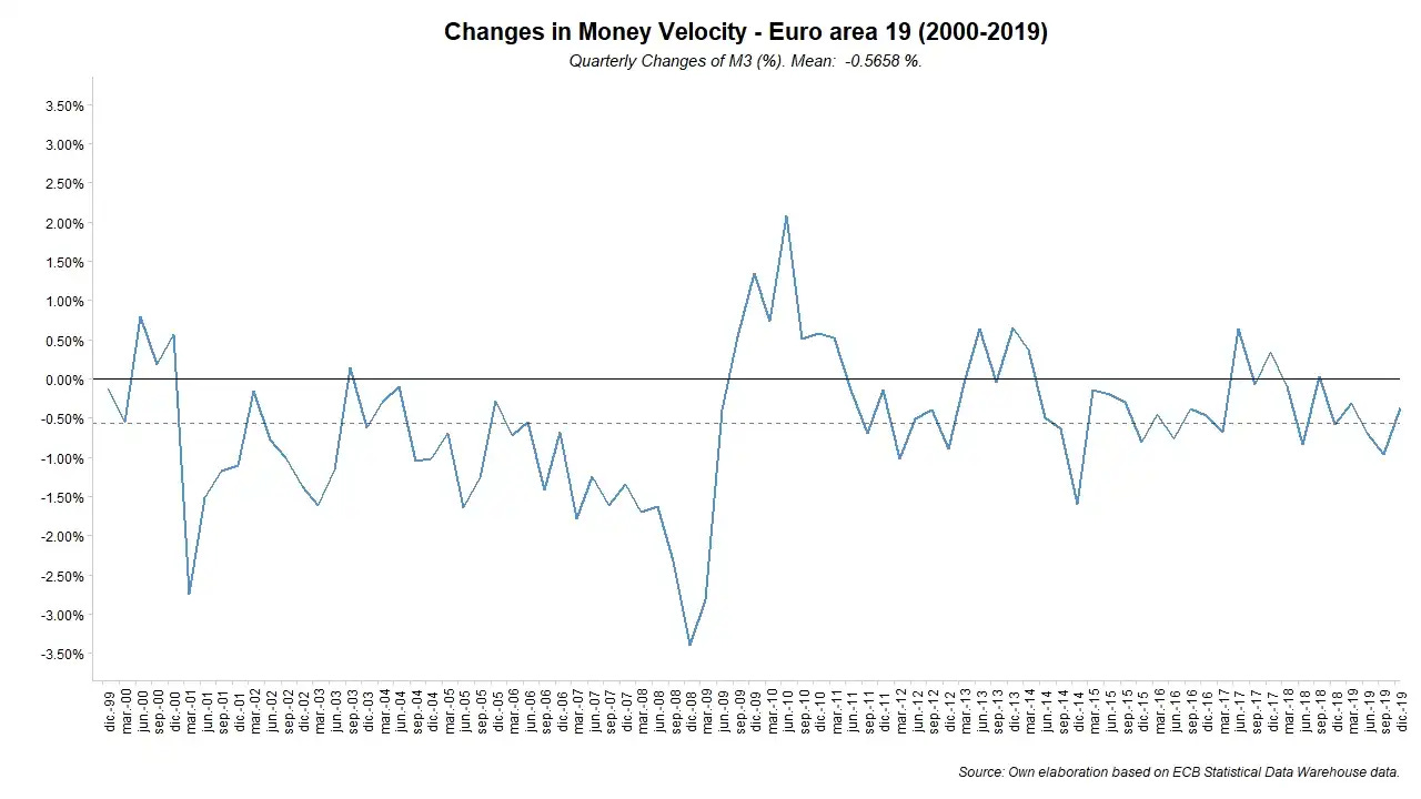 Cambios trimestrales en la velocidad del dinero de la Eurozona desde el 2000 al 2019